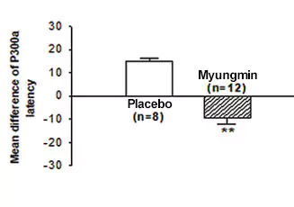 Myungmin P300a latency measurements