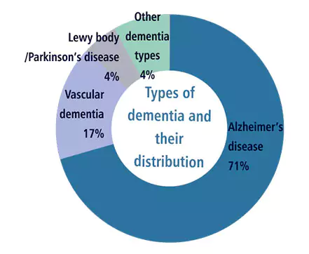 Types of Dementia