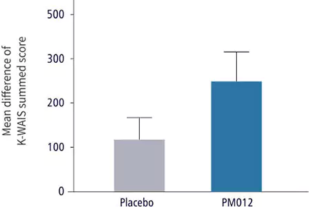 PM-012 impact on IQ test