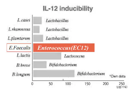 Qurelac Interleukin-12 Inducibility